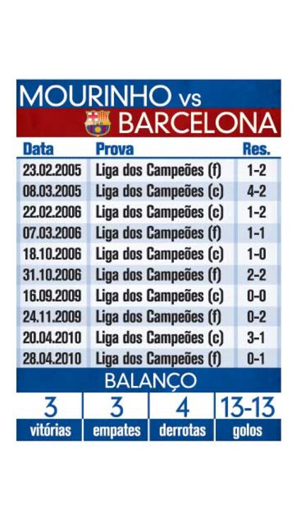 Mourinho já bateu o Barcelona três vezes