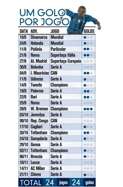 Eto'o soma 24 golos em... 24 jogos 