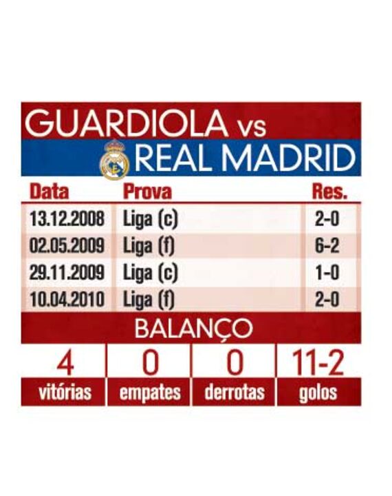 Guardiola só sabe ganhar ao Real Madrid