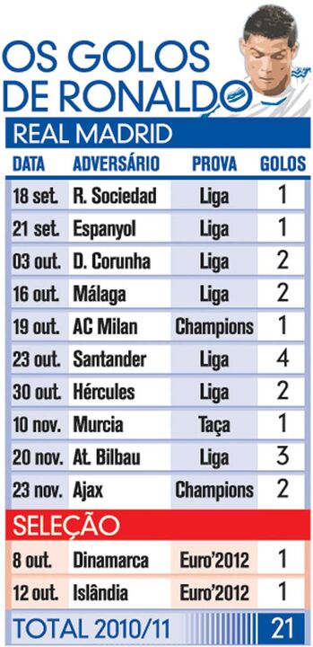 Ronaldo com pé quente em 2010/11