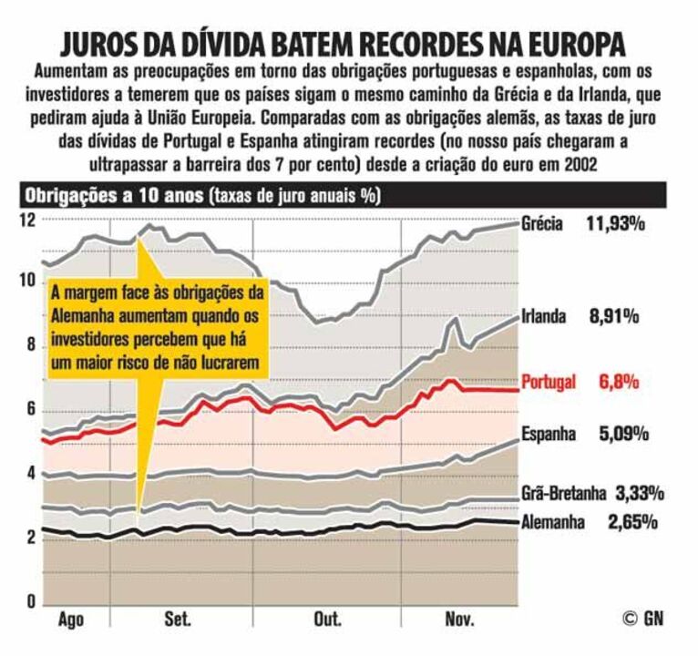 Juros da dívida batem recordes na Europa