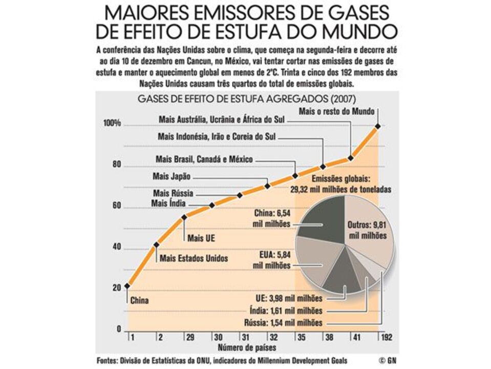 Maiores emissores de gases de efeito de estufa