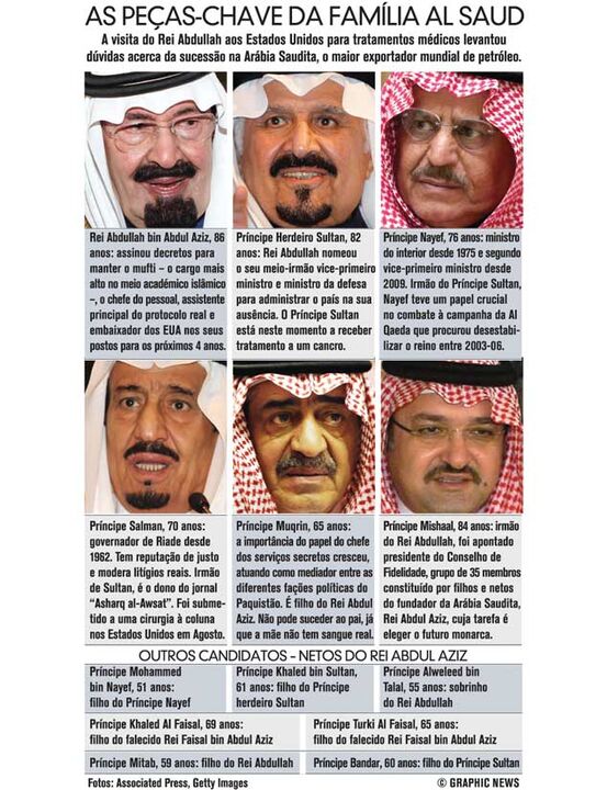 As peças-chave da família Al Saud