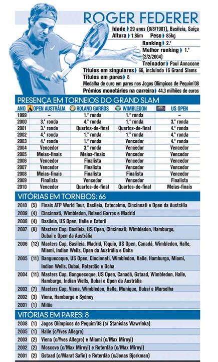 Os títulos da carreira de Roger Federer 