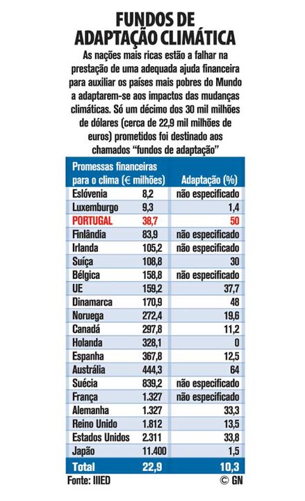 Fundos de adaptação climática estão a falhar