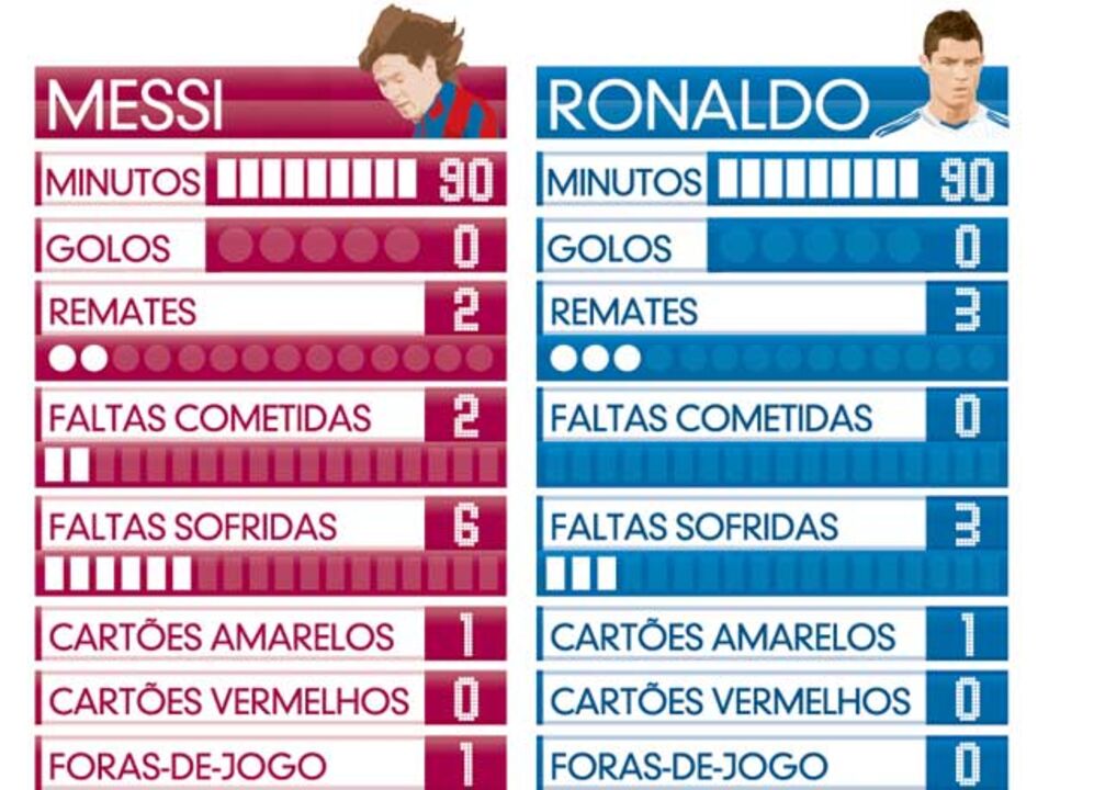 O rendimento de Messi e Ronaldo no clásico