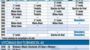 Kim Clijsters: os números da carreira