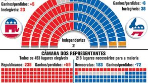 Batalha intercalar para o congresso dos EUA