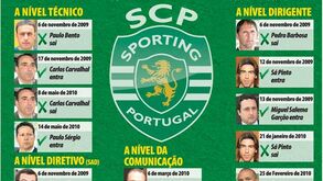 O que mudou nos últimos 12 meses de Sporting