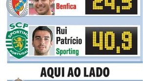 As estatísticas dos guarda-redes
