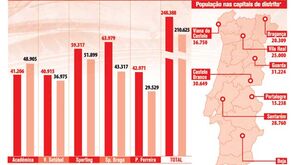 Queda de espectadores nos estádios supera capitais de distrito