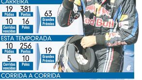 Vettel é o campeão de F1 mais jovem da história
