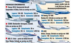 China desafia Airbus e Boeing no mercado aeronáutico