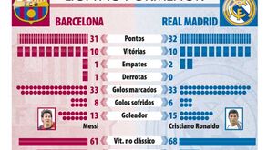 A guerra dos números no Barcelona-Real Madrid