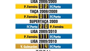 Paulo Sérgio nunca bateu FC Porto