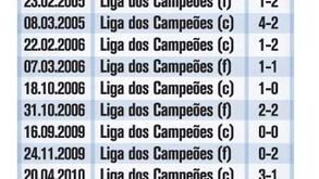 Mourinho já bateu o Barcelona três vezes