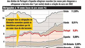 Juros da dívida batem recordes na Europa
