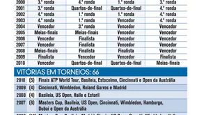 Os títulos da carreira de Roger Federer 