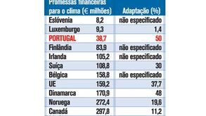 Fundos de adaptação climática estão a falhar