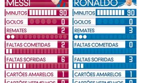 O rendimento de Messi e Ronaldo no clásico
