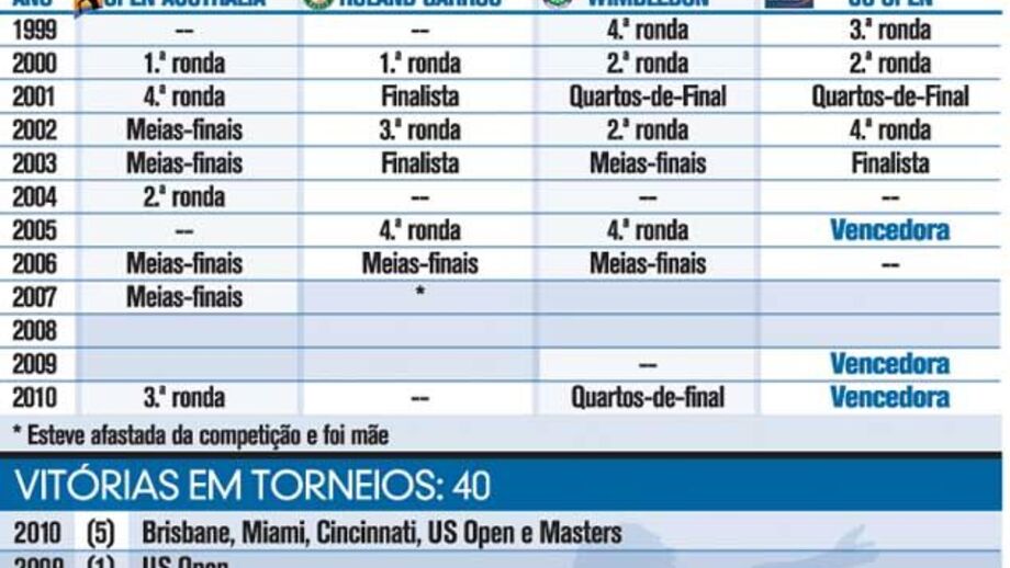 Kim Clijsters: os números da carreira