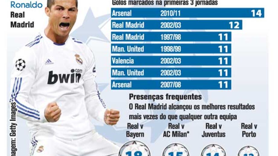 Liga dos Campeões: Começos rápidos e presenças frequentes