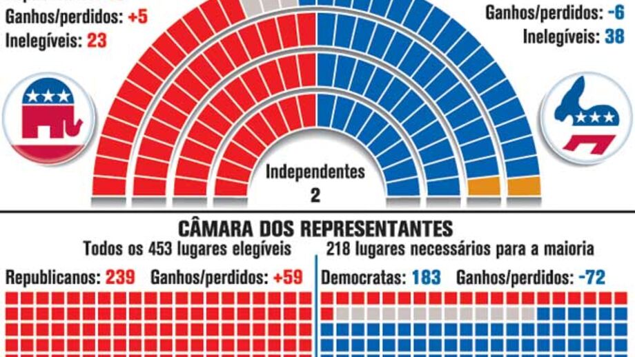 Batalha intercalar para o congresso dos EUA