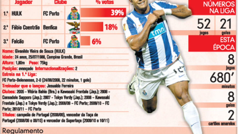 Hulk foi o melhor jogador de outubro