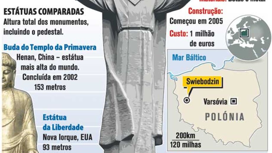Estátua dá recorde à Polónia