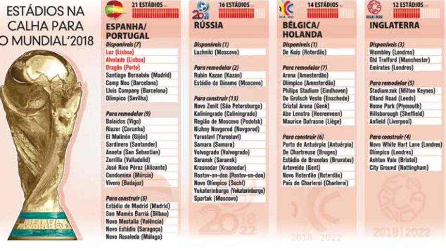 Mundial'2018: estádios na calha
