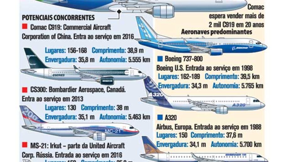 China desafia Airbus e Boeing no mercado aeronáutico