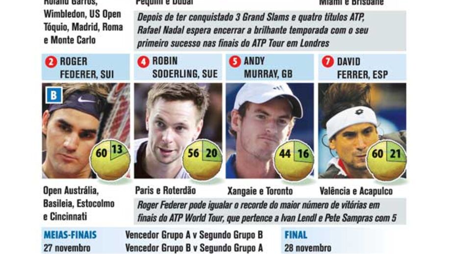 As estrelas das finais do ATP World Tour