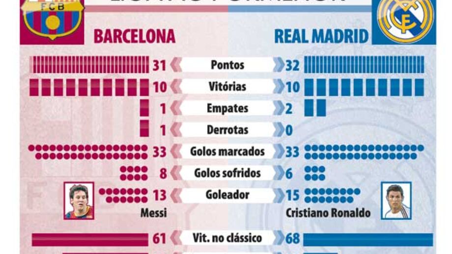 A guerra dos números no Barcelona-Real Madrid