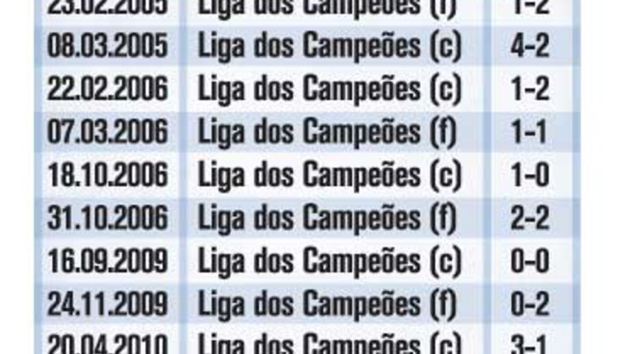Mourinho já bateu o Barcelona três vezes
