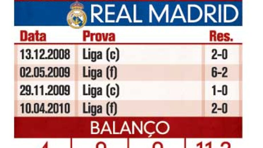 Guardiola só sabe ganhar ao Real Madrid