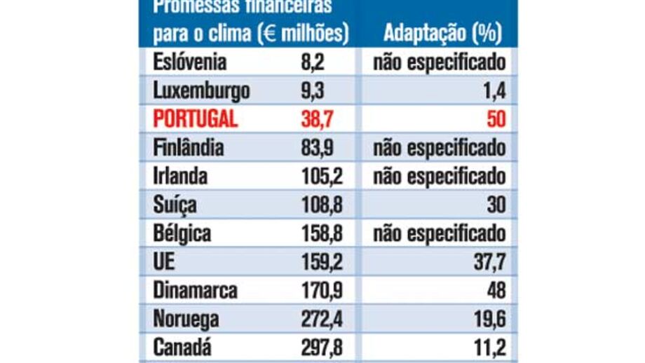 Fundos de adaptação climática estão a falhar