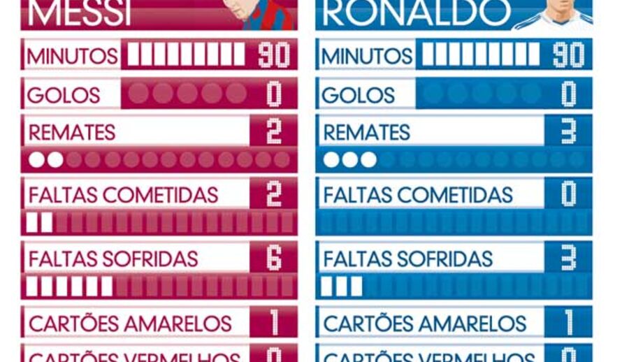O rendimento de Messi e Ronaldo no clásico