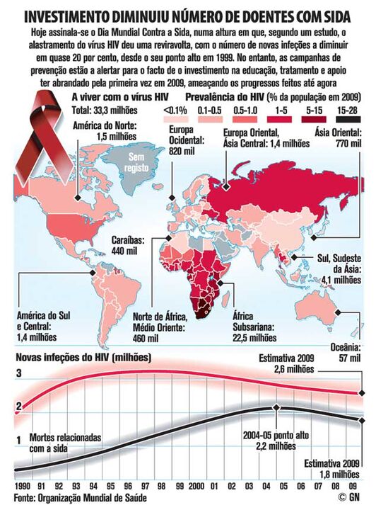 Menos doentes com Sida