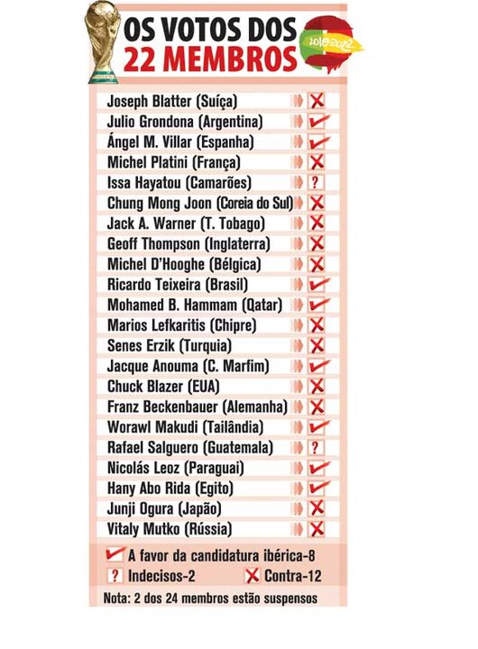 Mundial'2018: Os votos dos 22 membros da FIFA