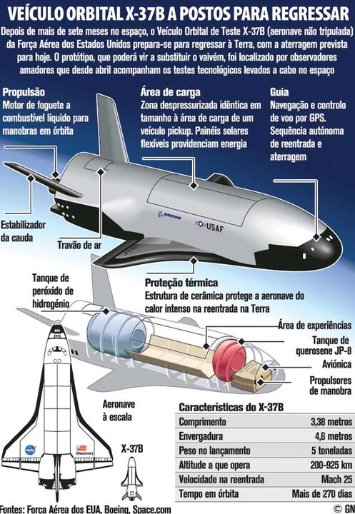 Veículo Orbital X37B a postos para regressar