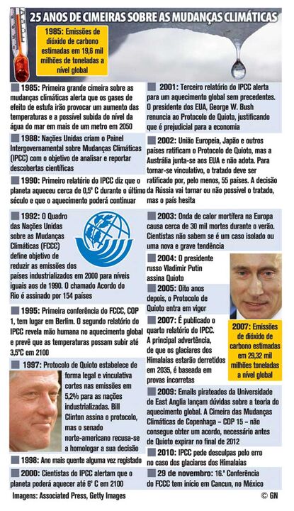 25 anos de cimeiras sobre as mudanças climatéricas