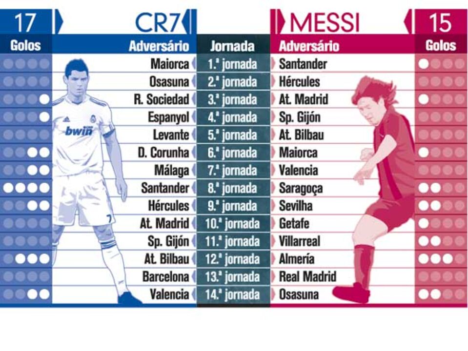 Os golos de CR7 e Messi na liga espanhola