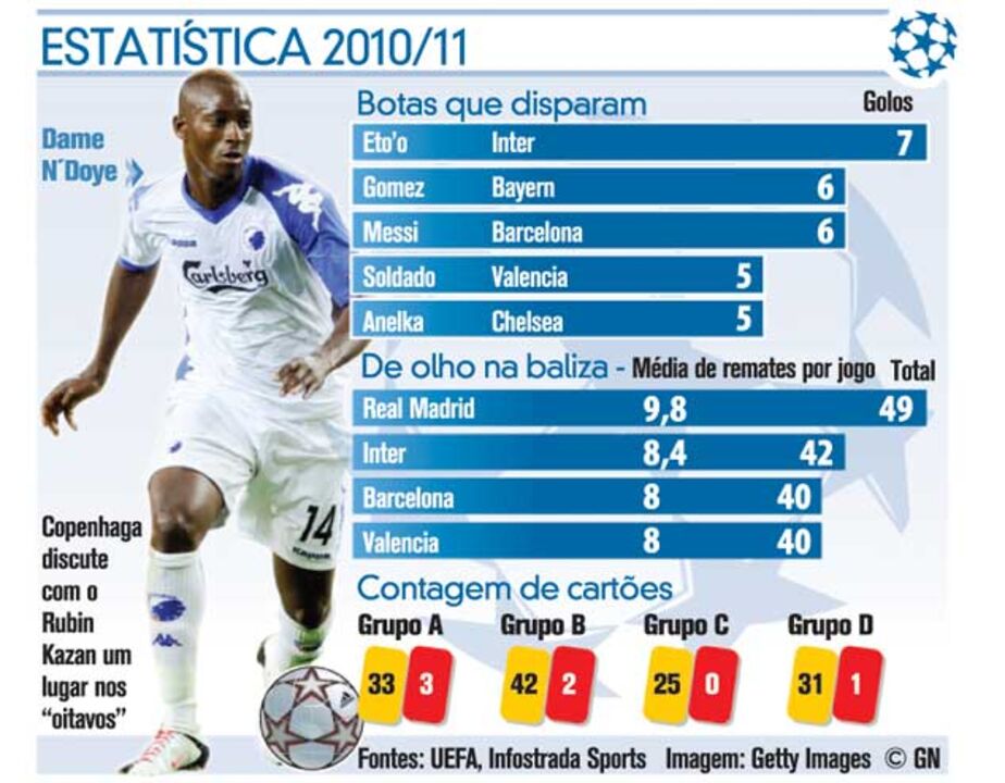 Os números que fazem a Liga dos Campeões 2010/11