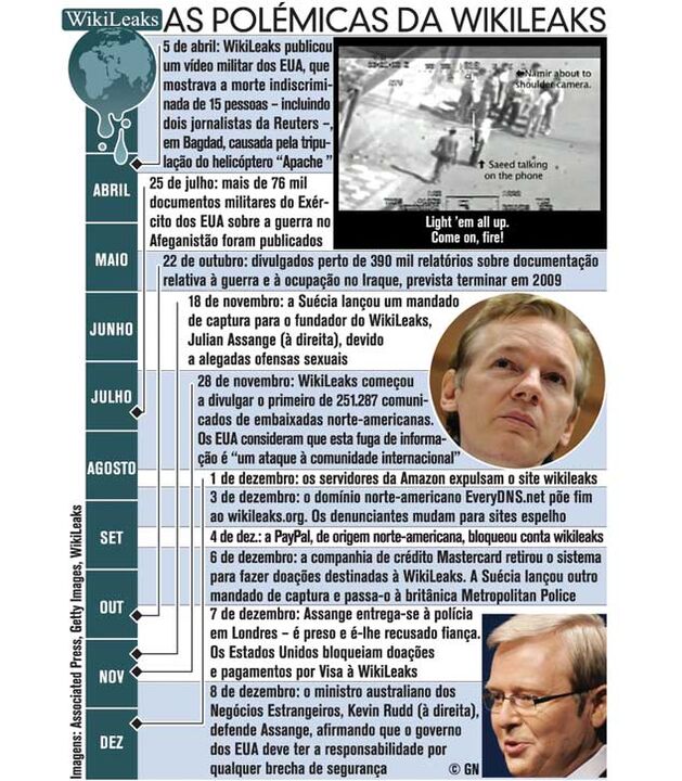 As polémicas da Wikileaks