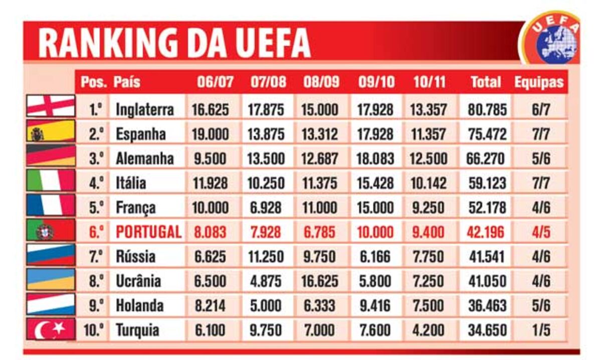 Ranking da UEFA