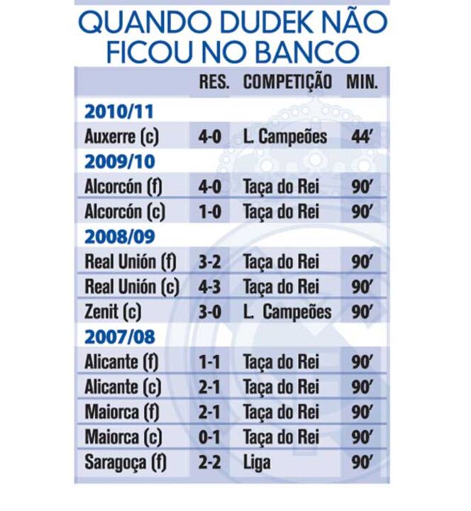 Os 11 jogos que Dudek falhou em 4 épocas de Real Madrid