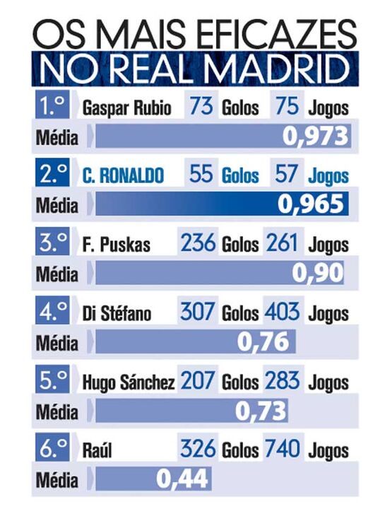 Os mais eficazes no Real Madrid
