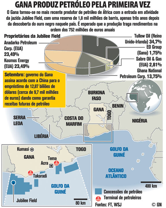 Gana produz petróleo pela primeira vez