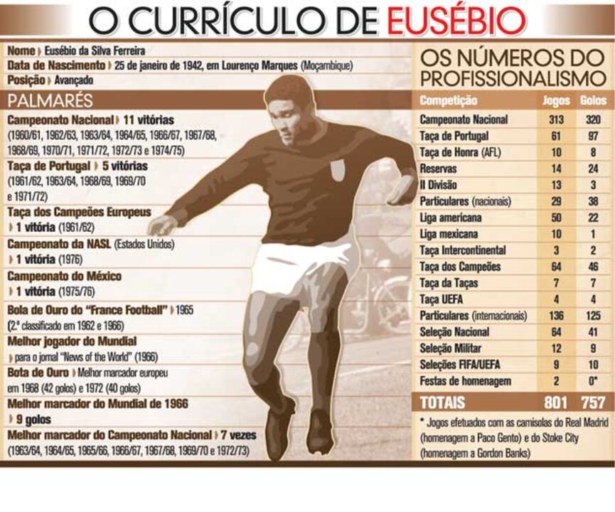 O currículo do rei Eusébio
