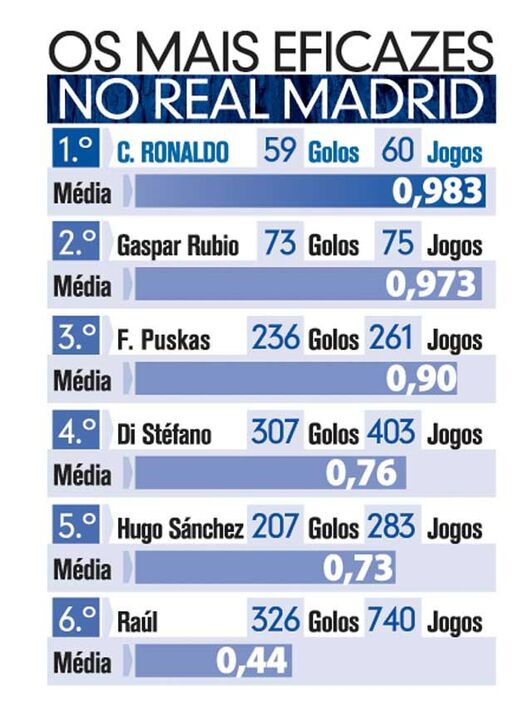 Os jogadores mais eficazes da história do Real Madrid